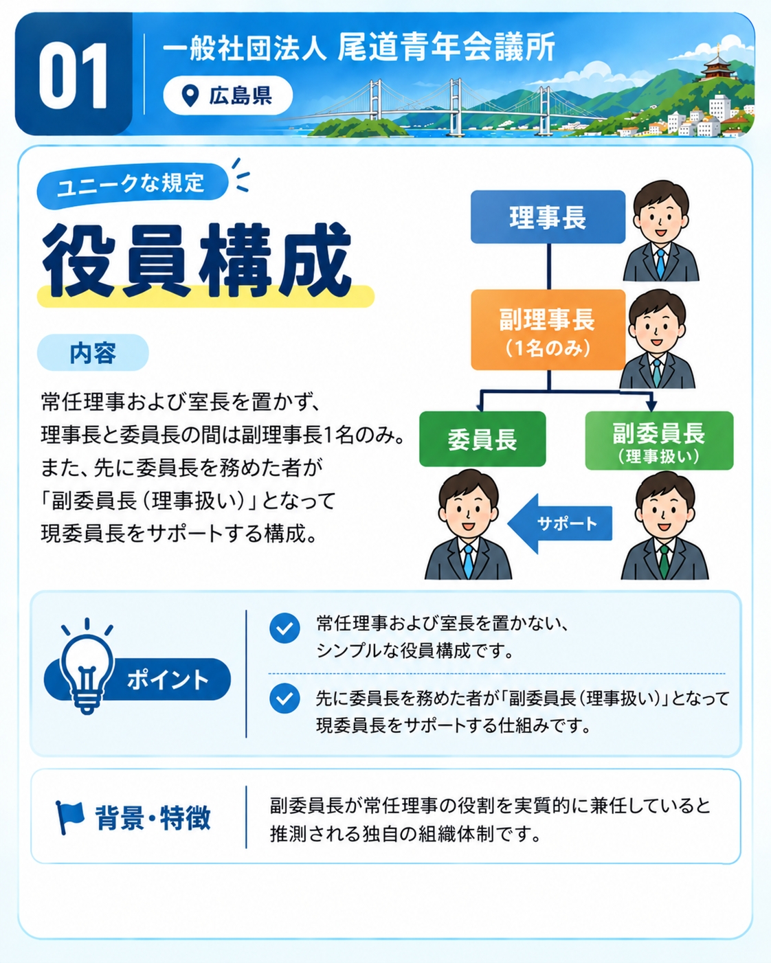 一般社団法人尾道青年会議所の役員構成。常任理事および室長を置かず、理事長と委員長の間は副理事長1名のみとし、先に委員長を務めた者が副委員長として現委員長をサポートする制度。