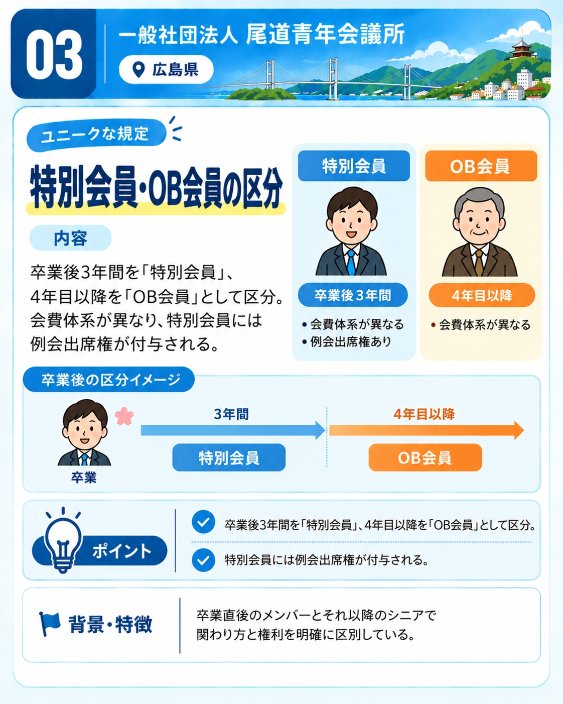 一般社団法人尾道青年会議所の特別会員・OB会員制度。卒業後3年間を特別会員、4年目以降をOB会員として区分。
